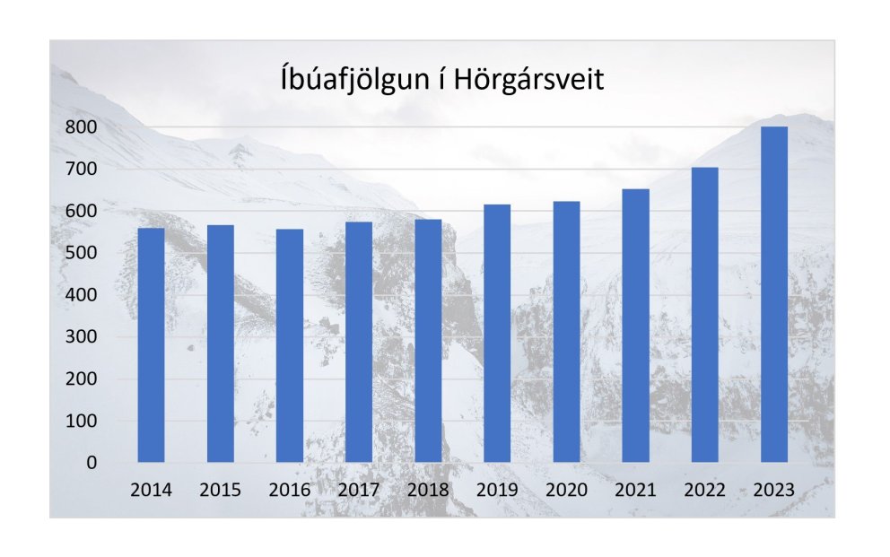 Íbúar í Hörgársveit komnir yfir 800