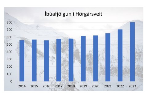 Íbúar í Hörgársveit komnir yfir 800